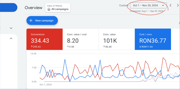 Rezultate Google Ads VeryFix
